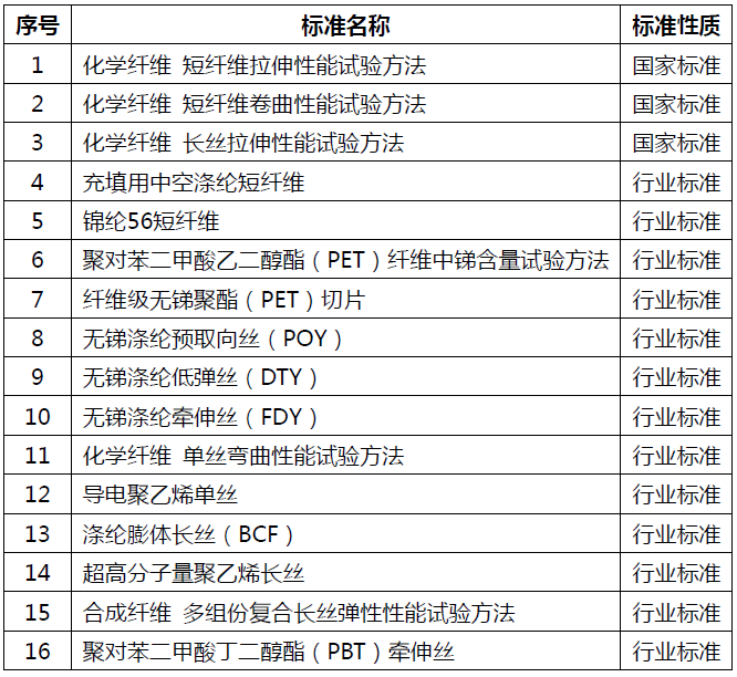 推動化纖行業(yè)綠色發(fā)展，3項國家標準和13項行業(yè)標準通過評審